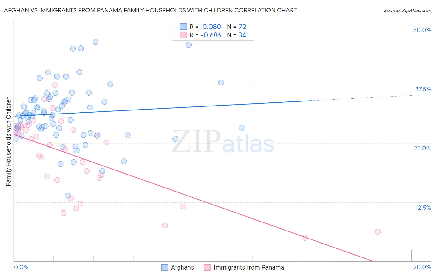 Afghan vs Immigrants from Panama Family Households with Children