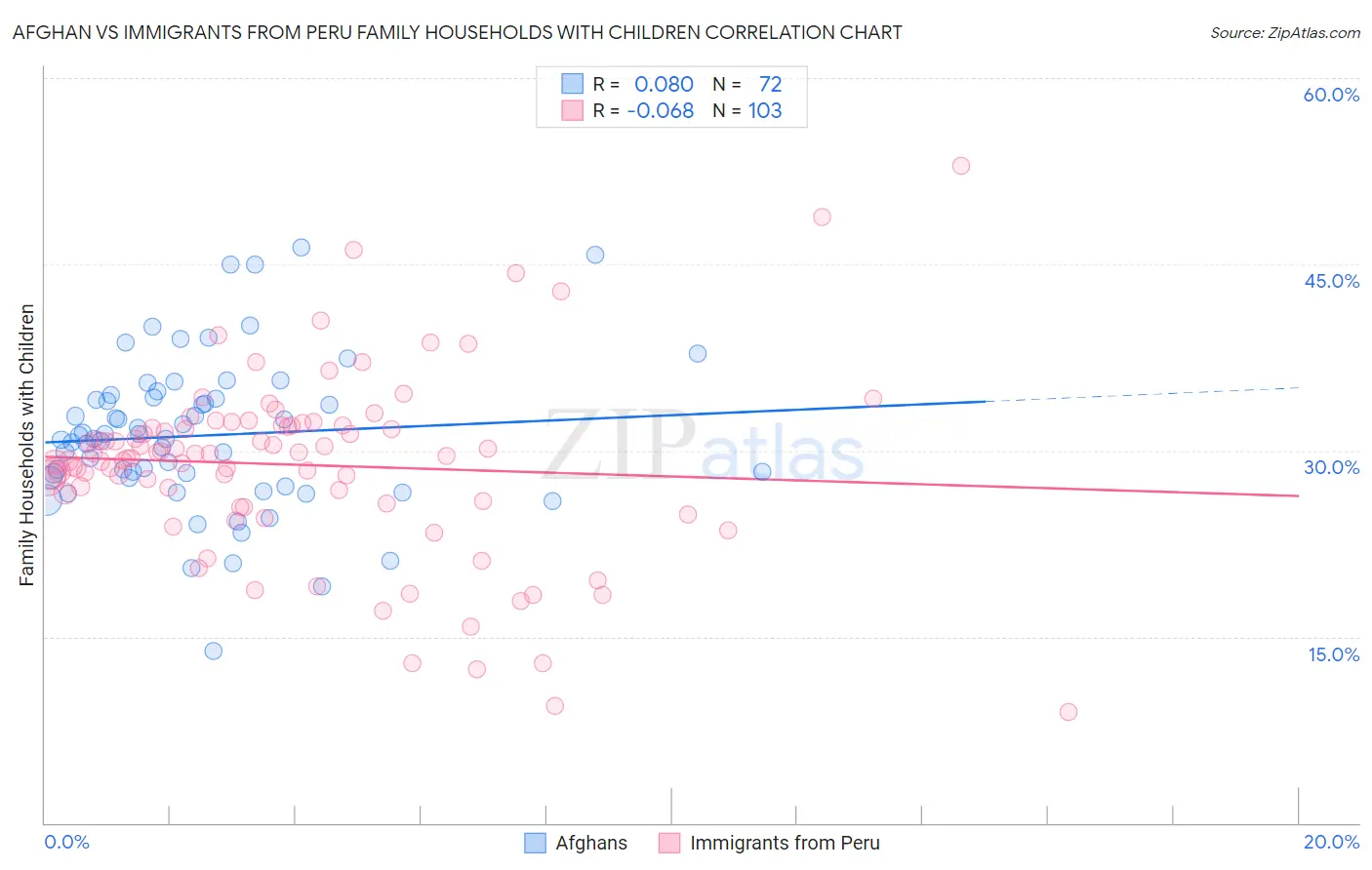 Afghan vs Immigrants from Peru Family Households with Children