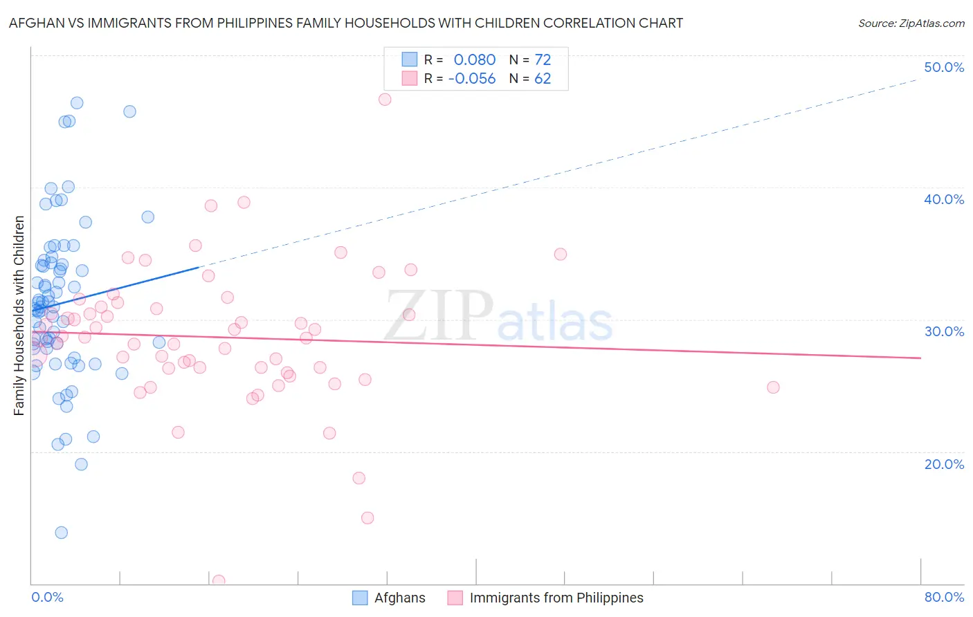 Afghan vs Immigrants from Philippines Family Households with Children