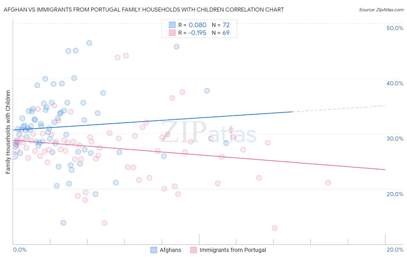 Afghan vs Immigrants from Portugal Family Households with Children
