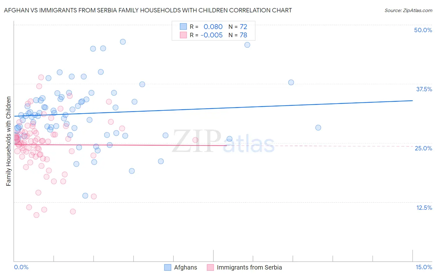 Afghan vs Immigrants from Serbia Family Households with Children