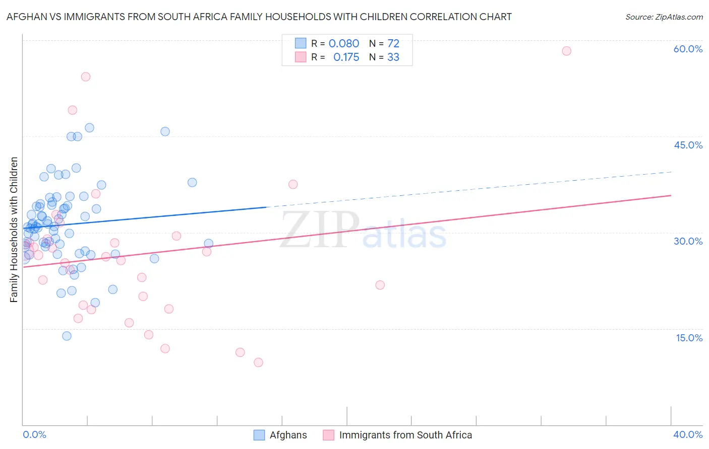 Afghan vs Immigrants from South Africa Family Households with Children
