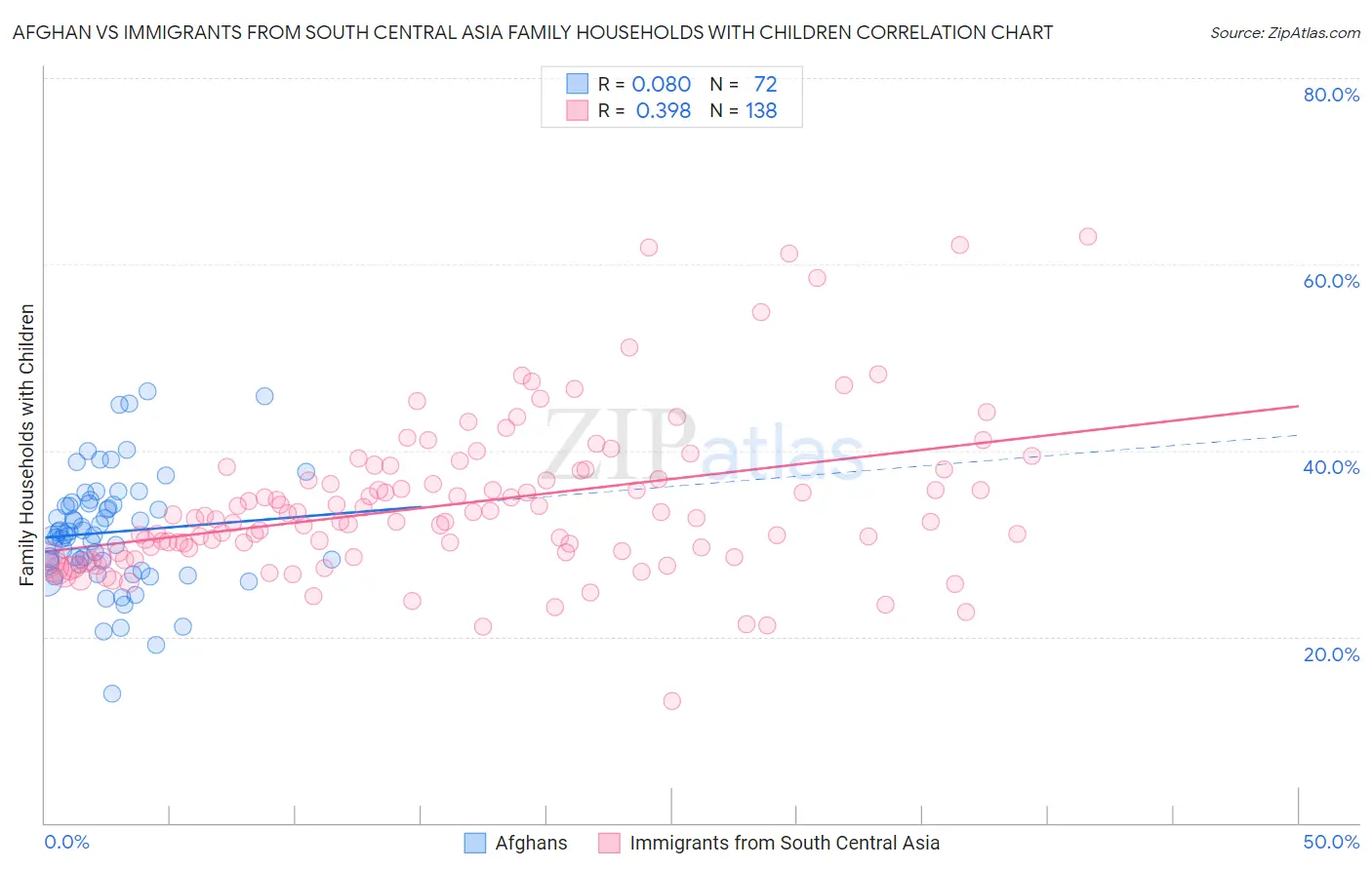 Afghan vs Immigrants from South Central Asia Family Households with Children