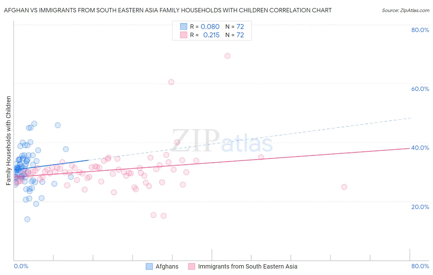 Afghan vs Immigrants from South Eastern Asia Family Households with Children