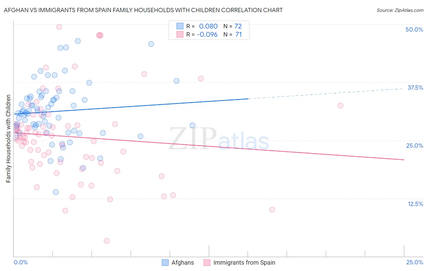Afghan vs Immigrants from Spain Family Households with Children