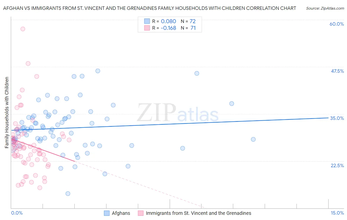 Afghan vs Immigrants from St. Vincent and the Grenadines Family Households with Children