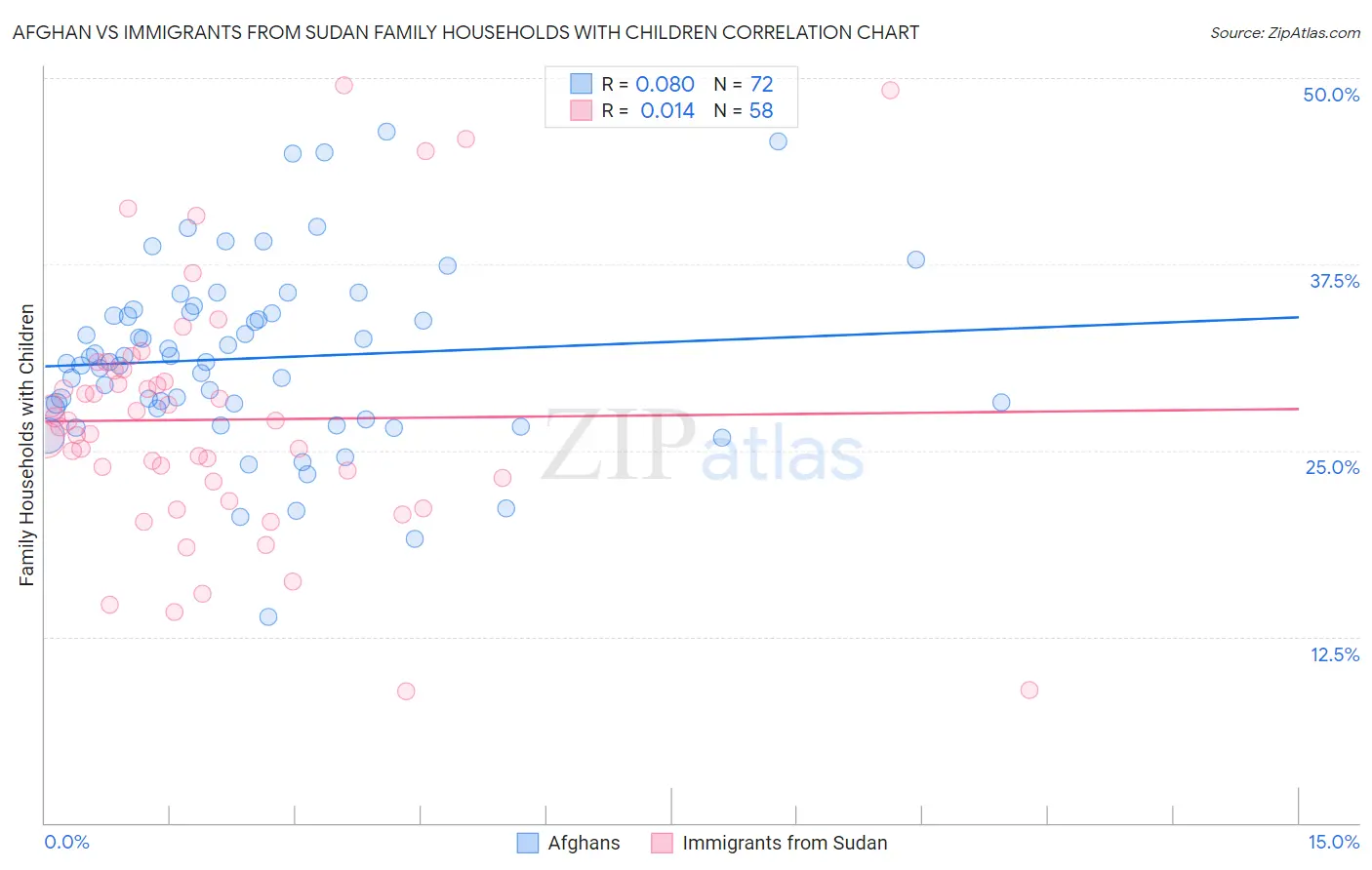 Afghan vs Immigrants from Sudan Family Households with Children