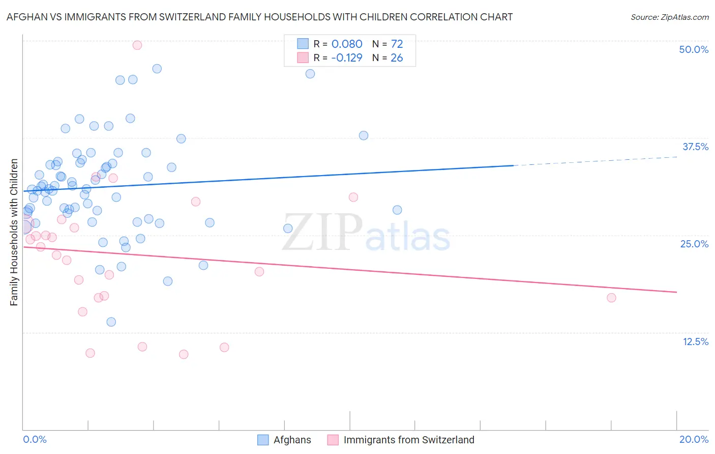 Afghan vs Immigrants from Switzerland Family Households with Children