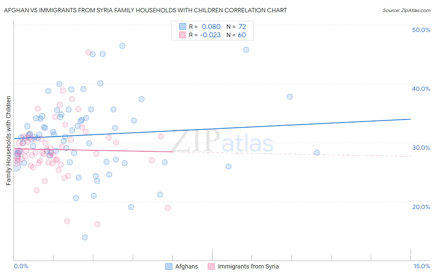 Afghan vs Immigrants from Syria Family Households with Children