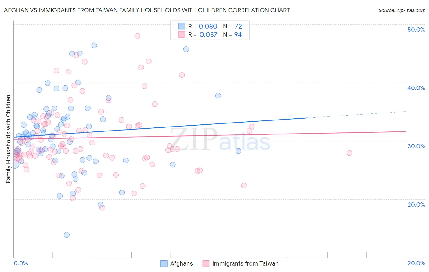 Afghan vs Immigrants from Taiwan Family Households with Children