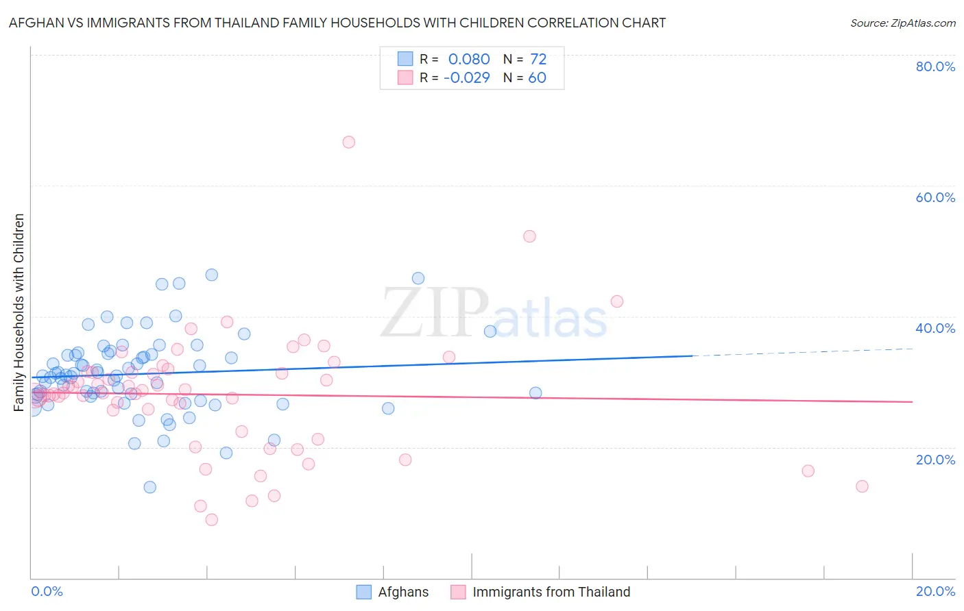 Afghan vs Immigrants from Thailand Family Households with Children