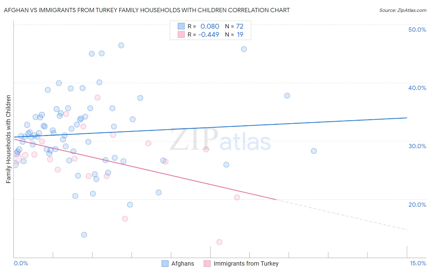 Afghan vs Immigrants from Turkey Family Households with Children