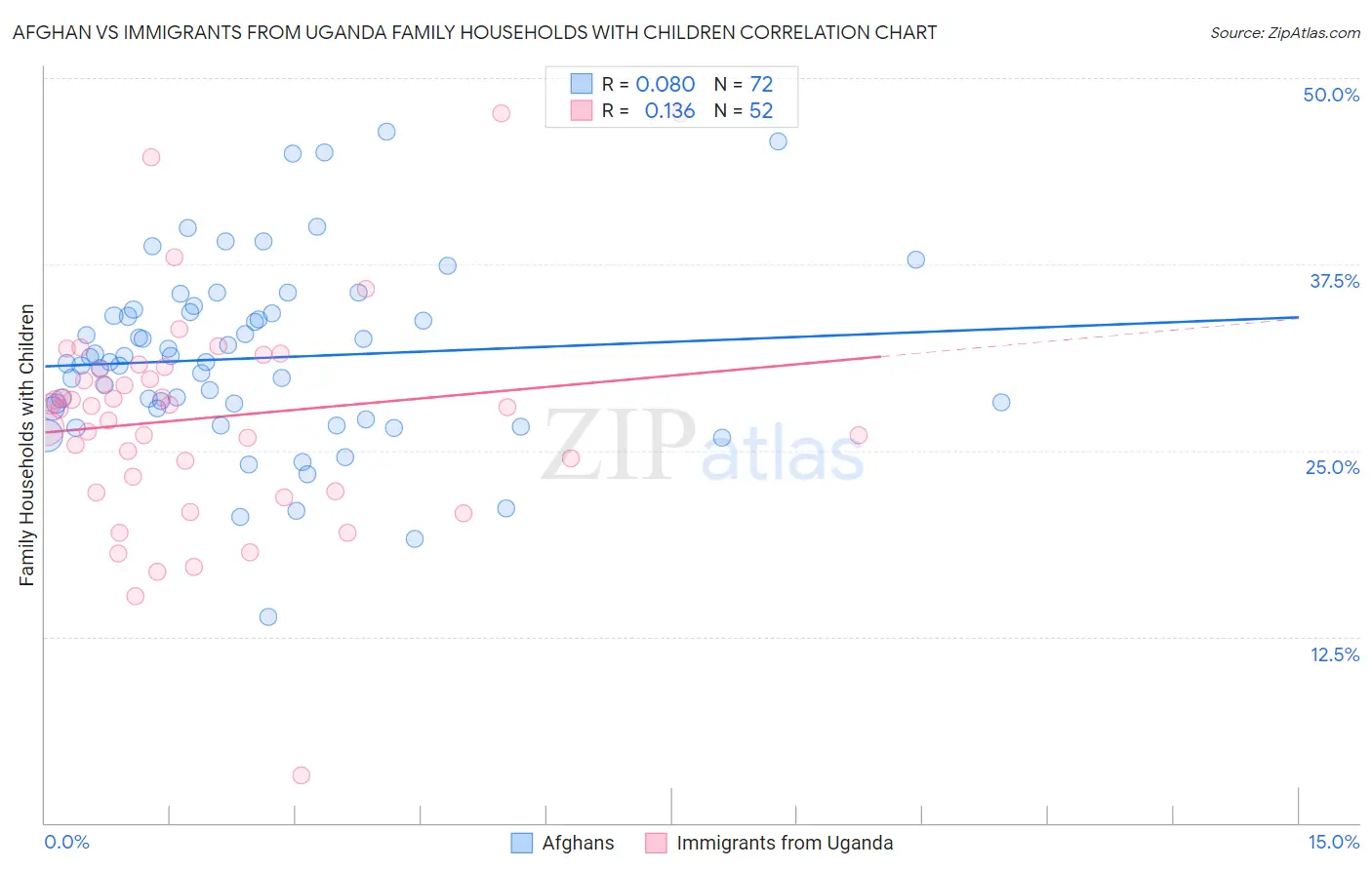 Afghan vs Immigrants from Uganda Family Households with Children