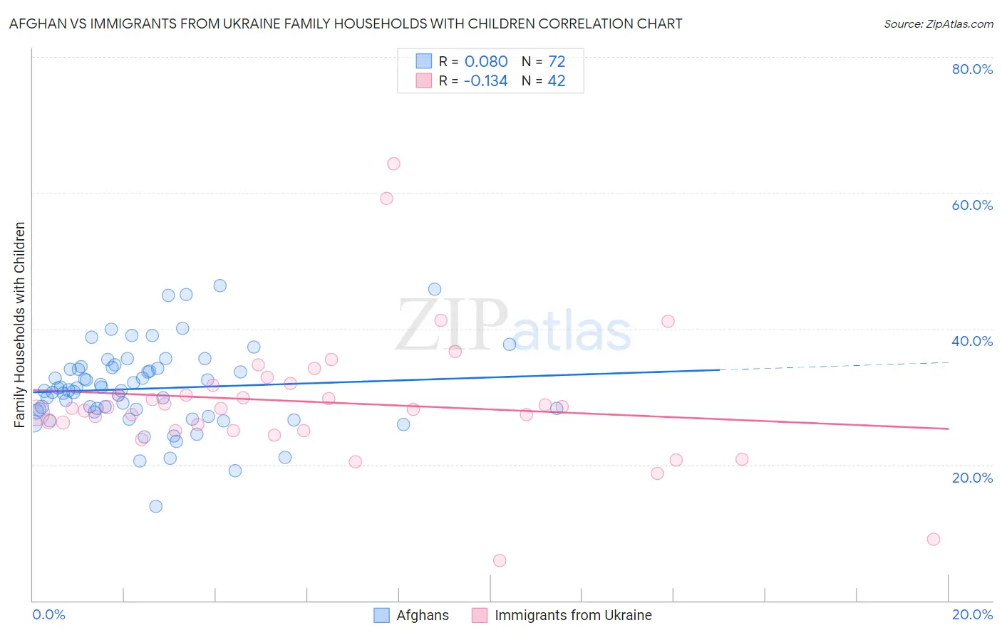 Afghan vs Immigrants from Ukraine Family Households with Children