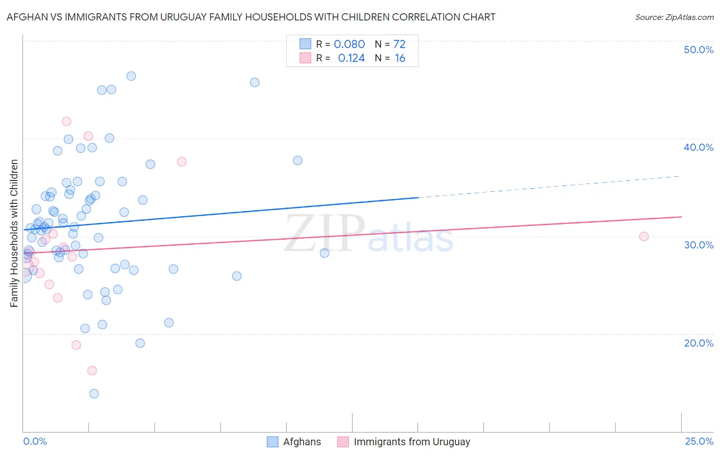 Afghan vs Immigrants from Uruguay Family Households with Children