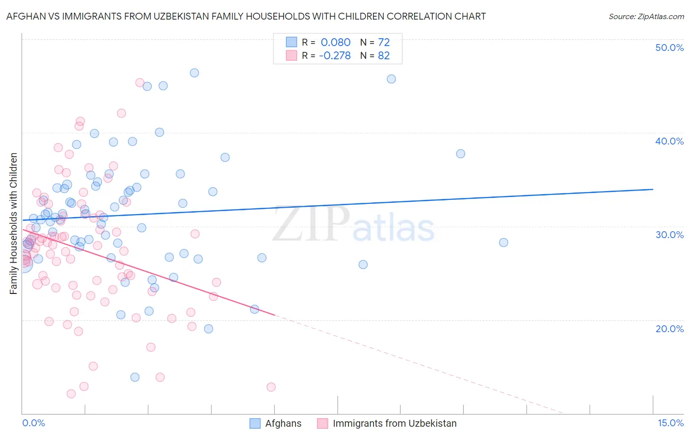 Afghan vs Immigrants from Uzbekistan Family Households with Children