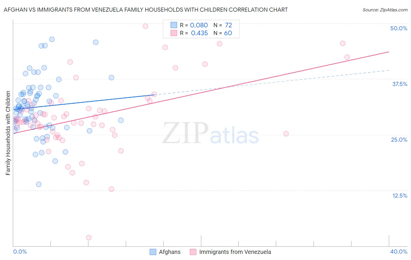 Afghan vs Immigrants from Venezuela Family Households with Children