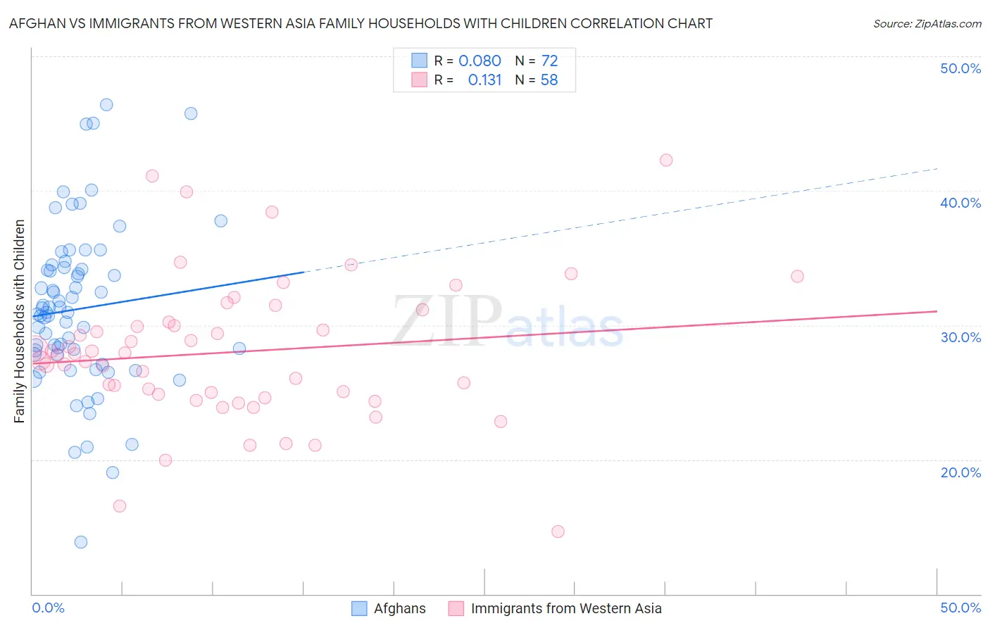 Afghan vs Immigrants from Western Asia Family Households with Children