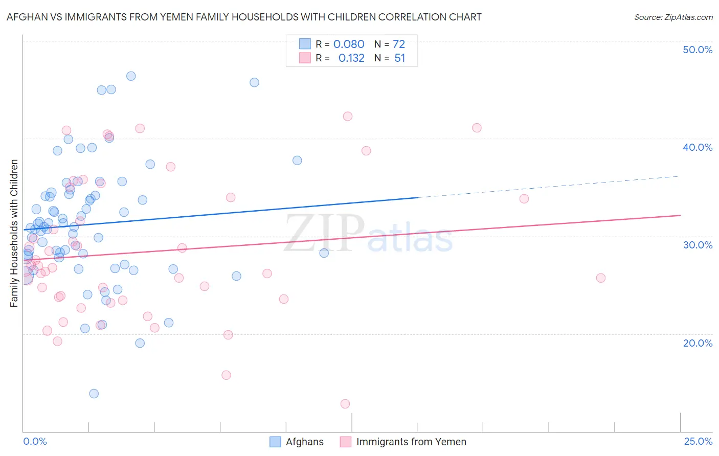 Afghan vs Immigrants from Yemen Family Households with Children