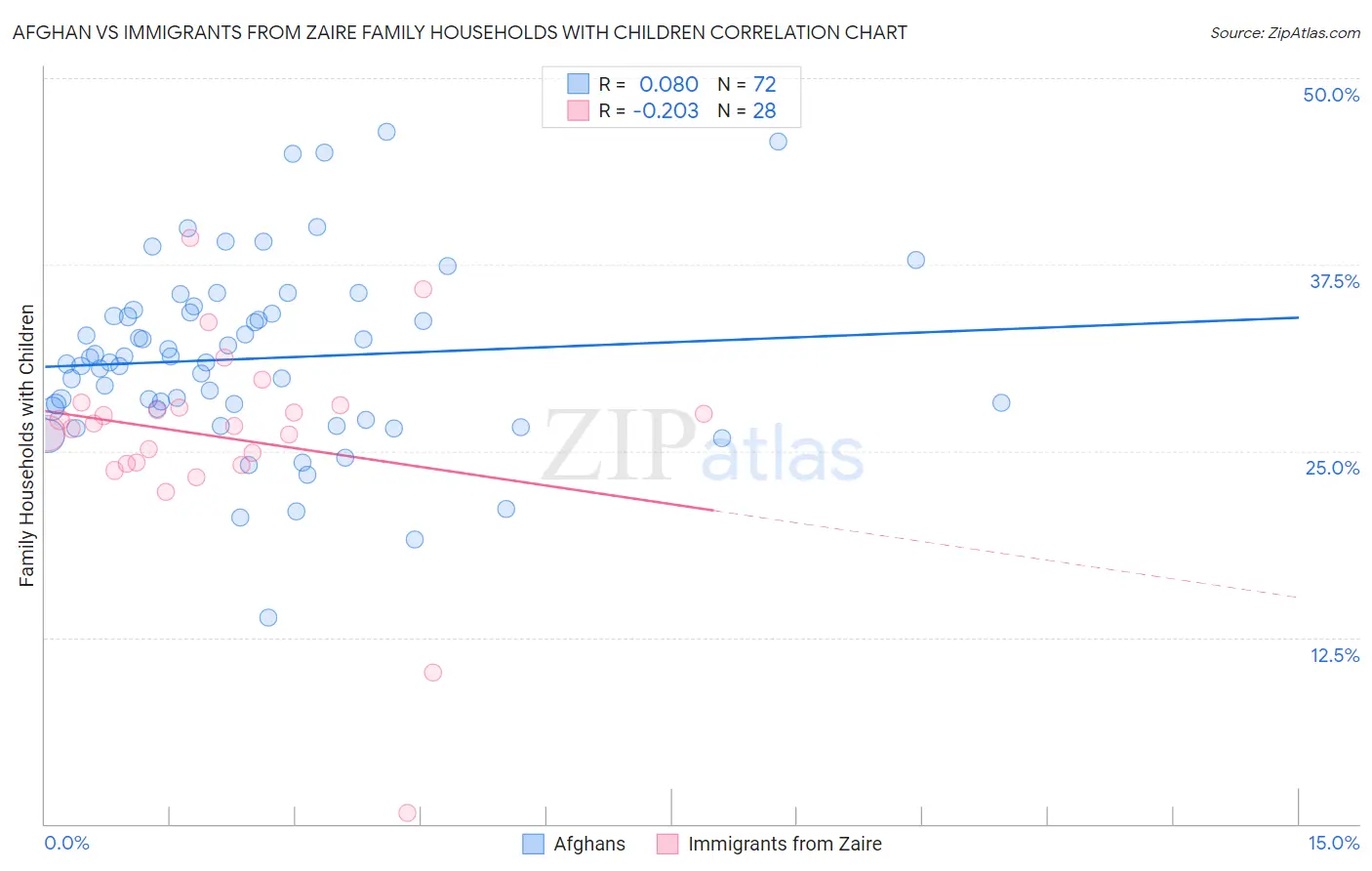 Afghan vs Immigrants from Zaire Family Households with Children