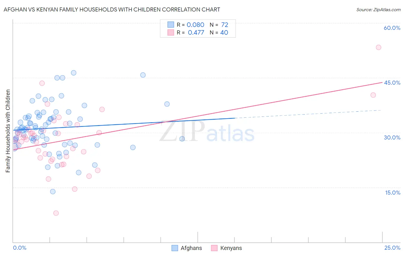 Afghan vs Kenyan Family Households with Children
