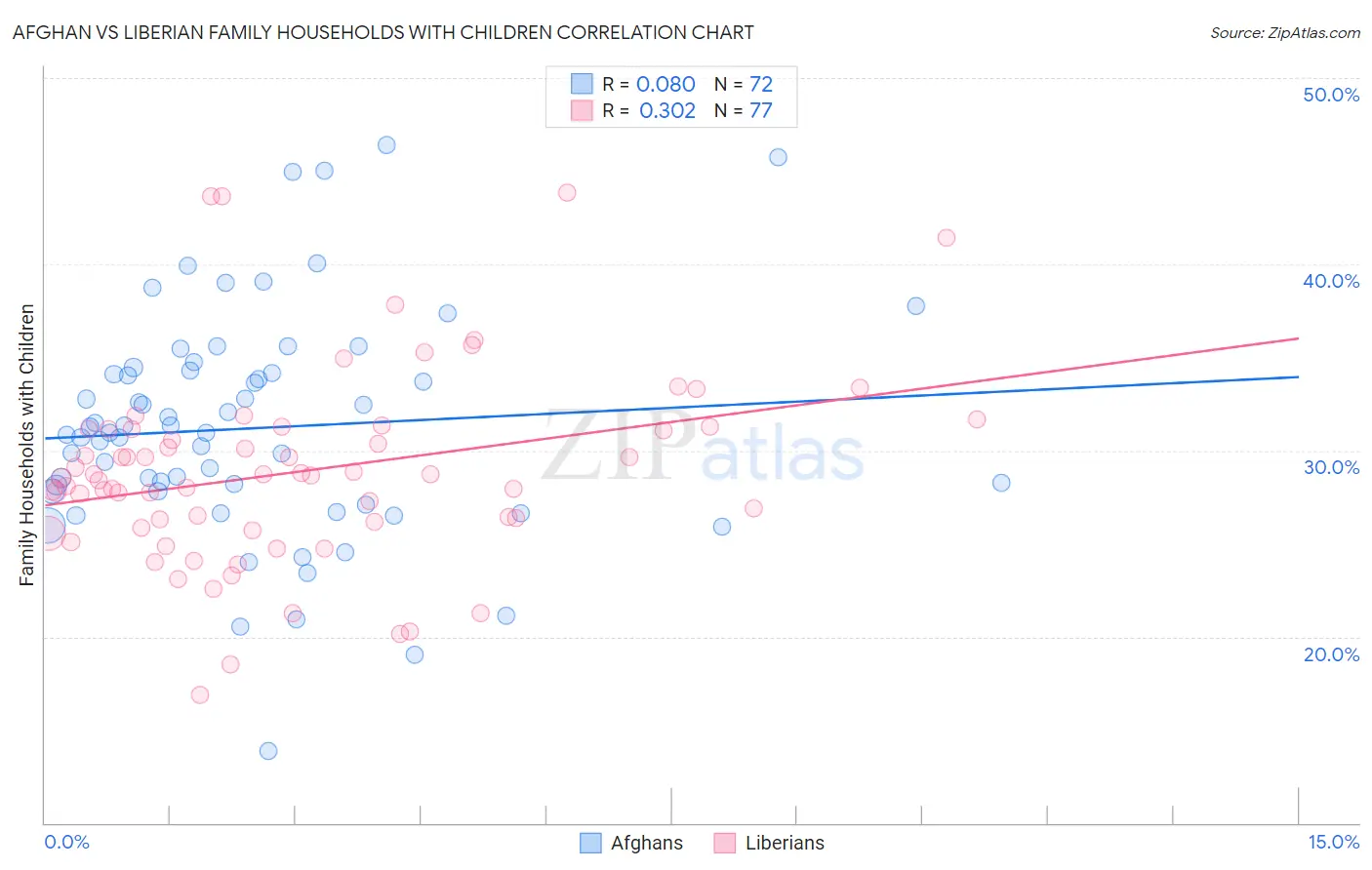 Afghan vs Liberian Family Households with Children