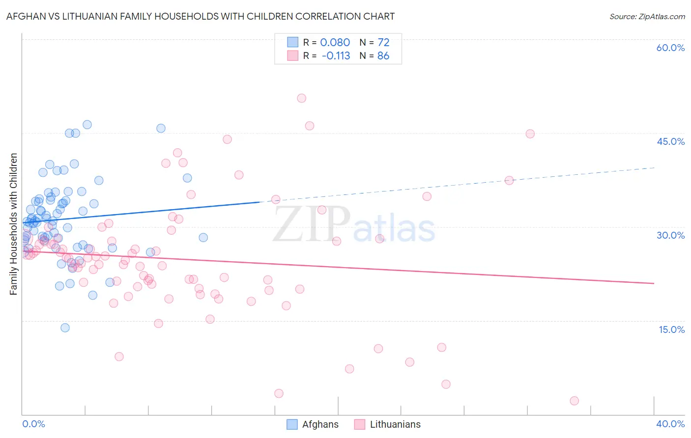Afghan vs Lithuanian Family Households with Children