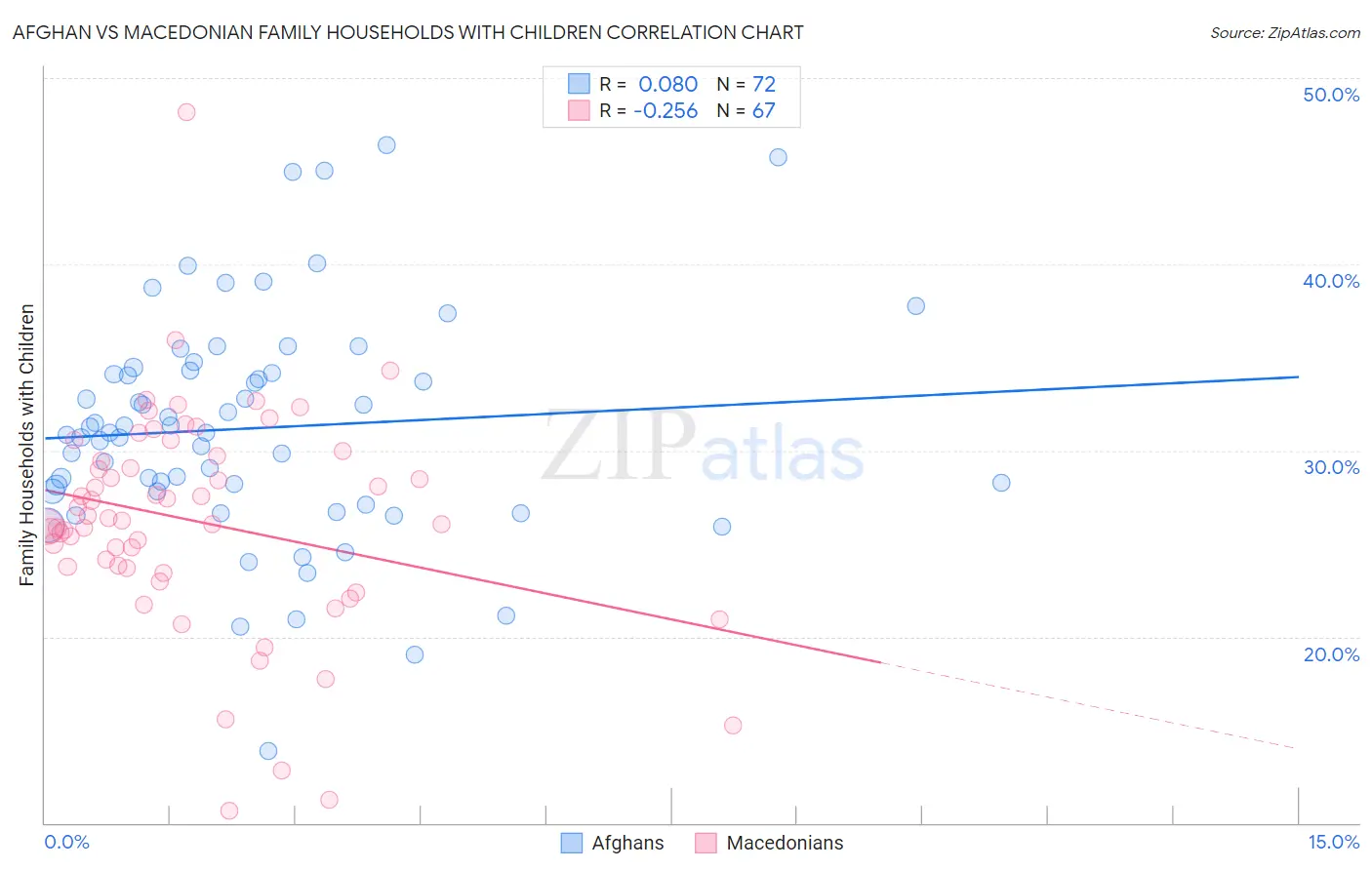 Afghan vs Macedonian Family Households with Children