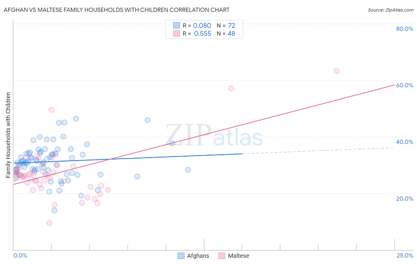 Afghan vs Maltese Family Households with Children