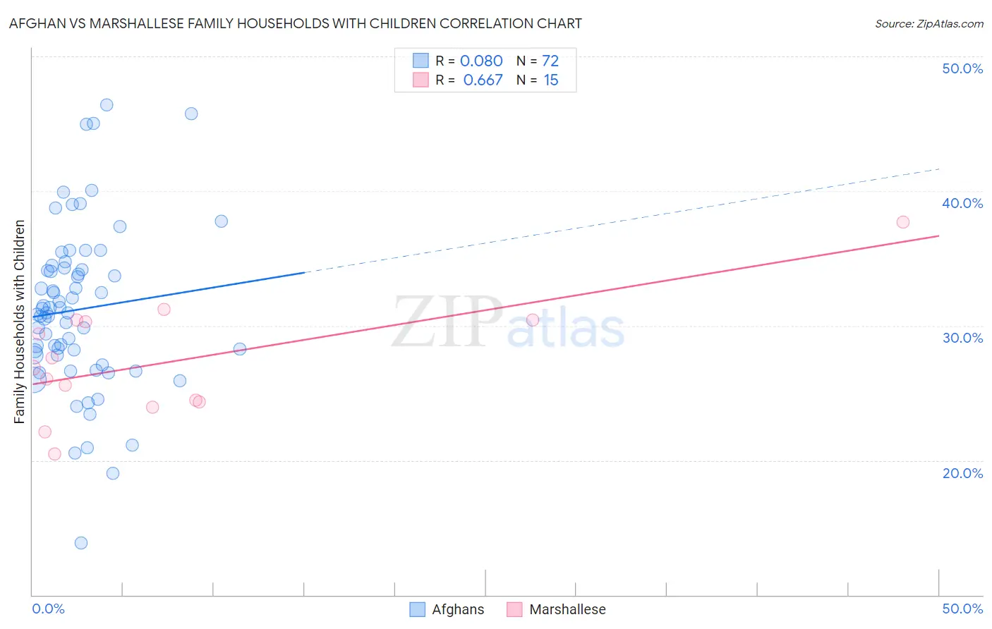 Afghan vs Marshallese Family Households with Children