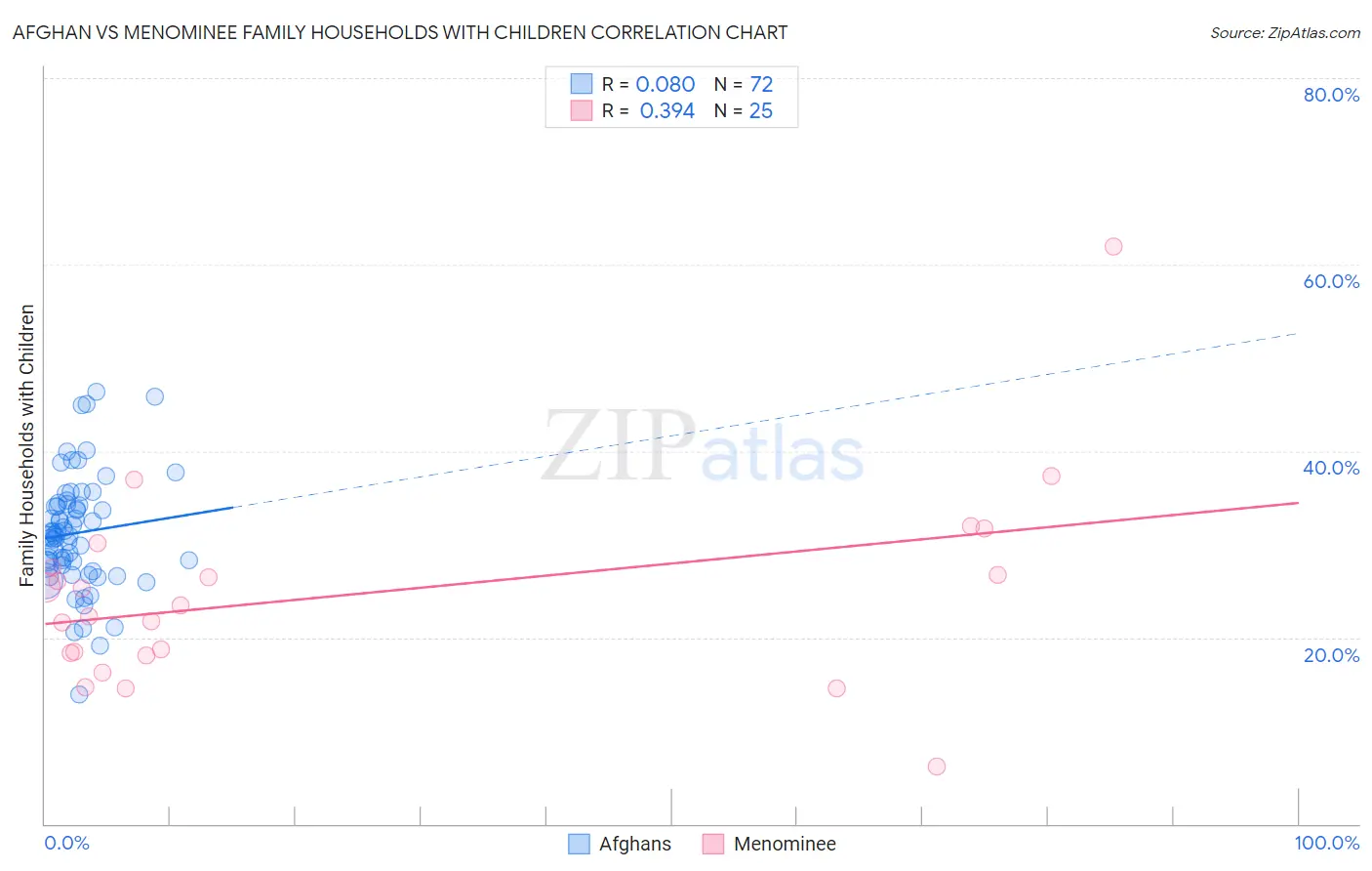 Afghan vs Menominee Family Households with Children