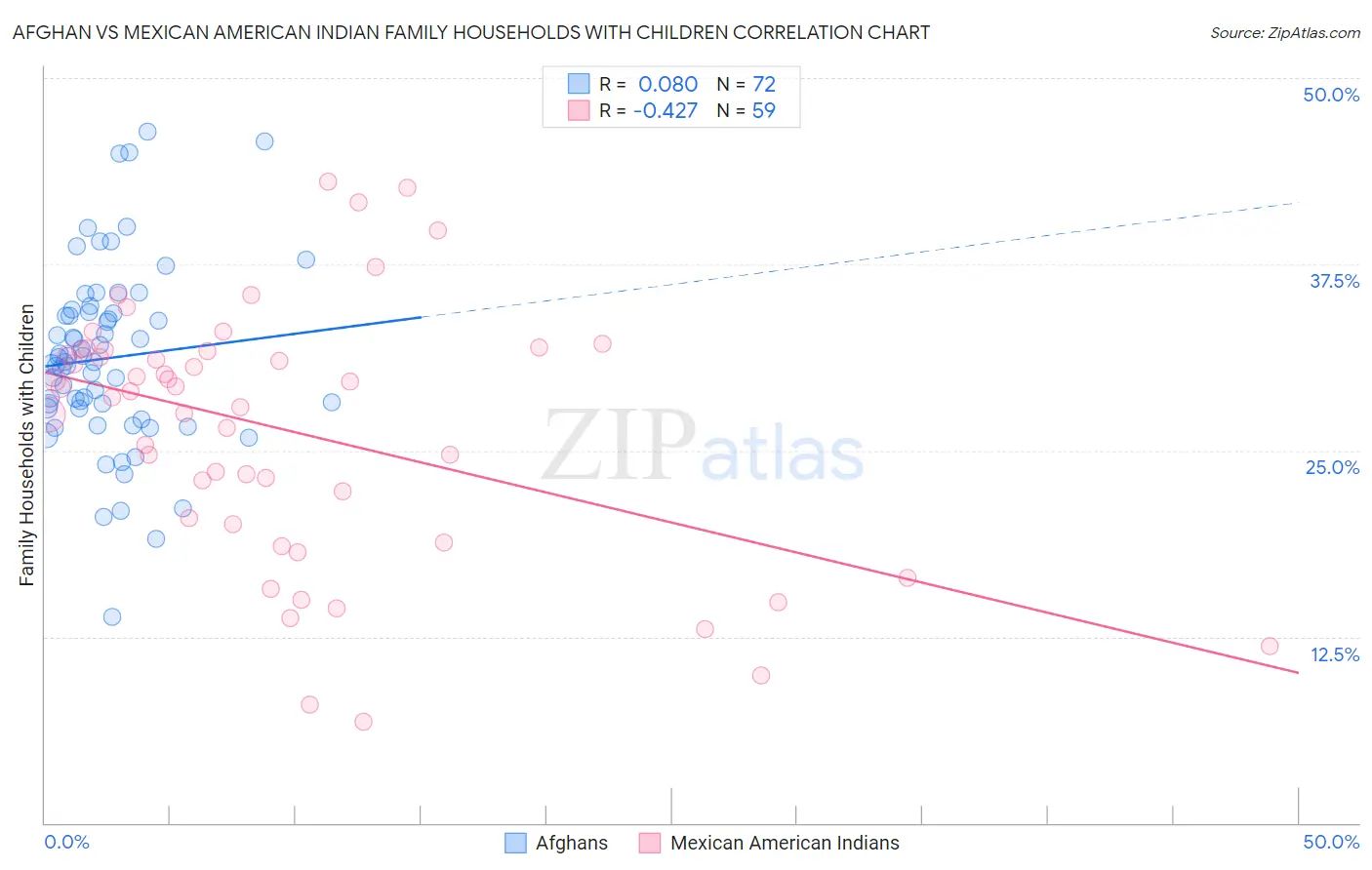 Afghan vs Mexican American Indian Family Households with Children