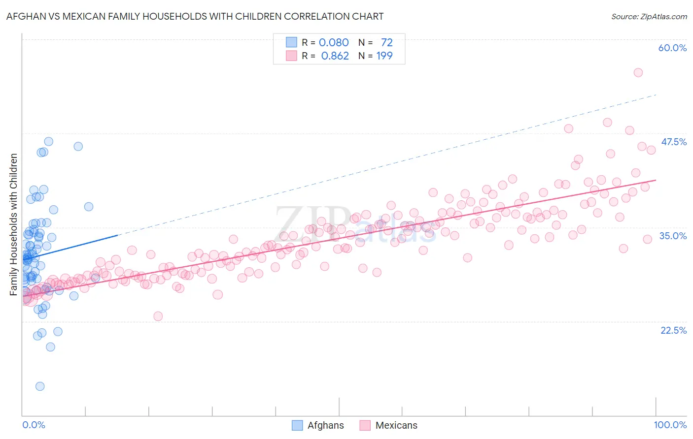 Afghan vs Mexican Family Households with Children