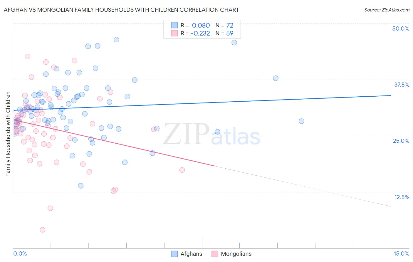 Afghan vs Mongolian Family Households with Children