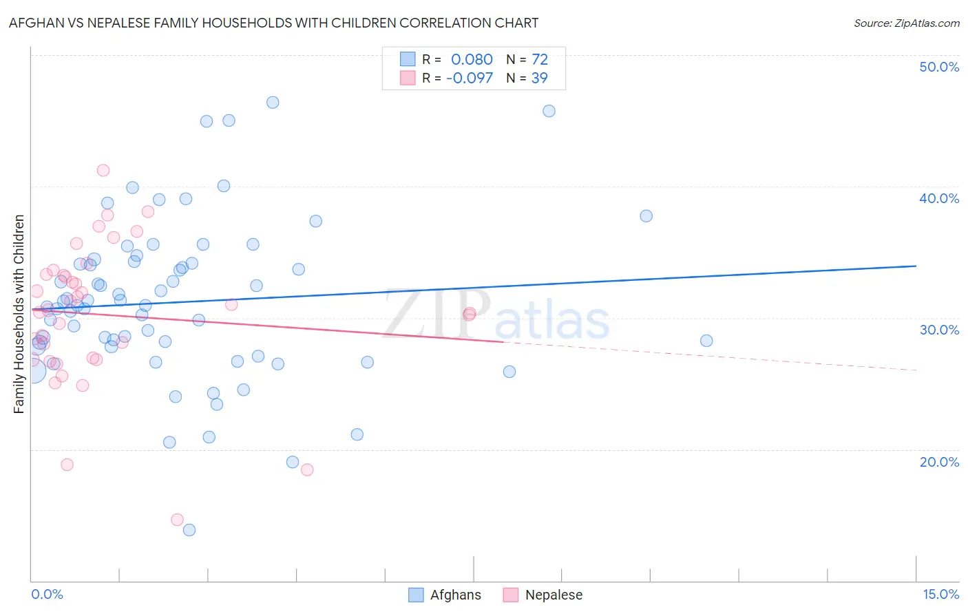 Afghan vs Nepalese Family Households with Children