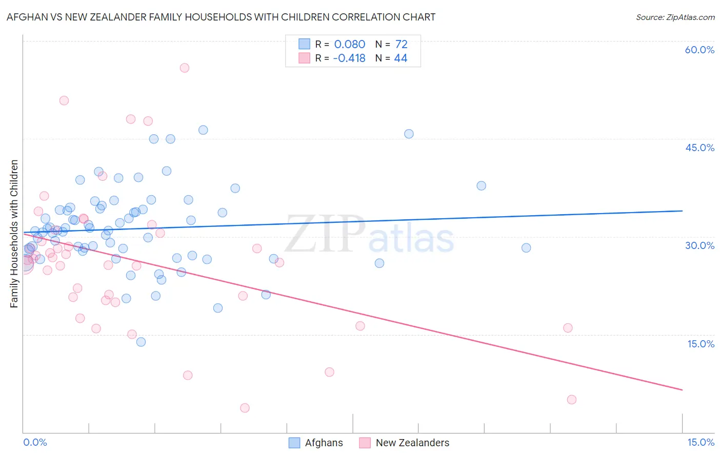 Afghan vs New Zealander Family Households with Children