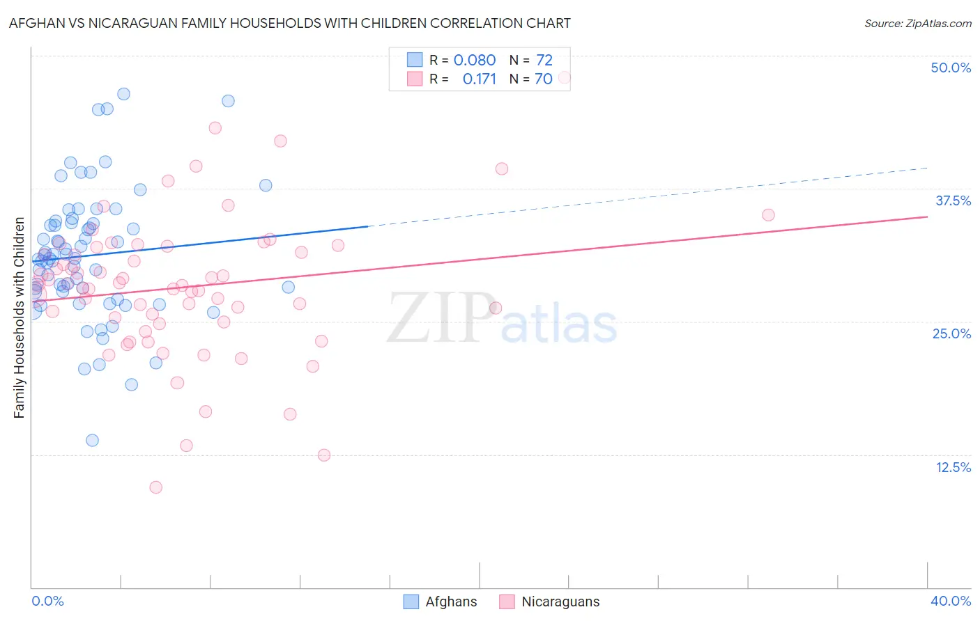 Afghan vs Nicaraguan Family Households with Children