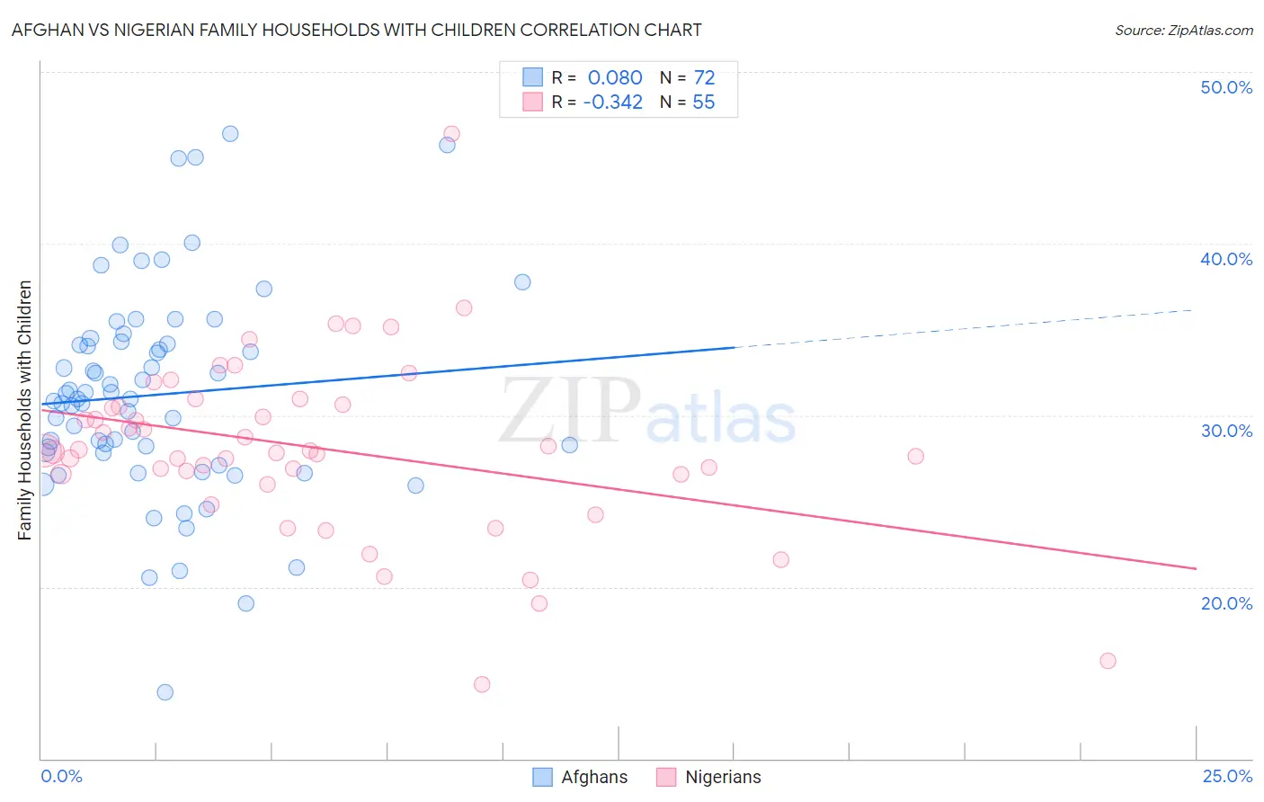 Afghan vs Nigerian Family Households with Children