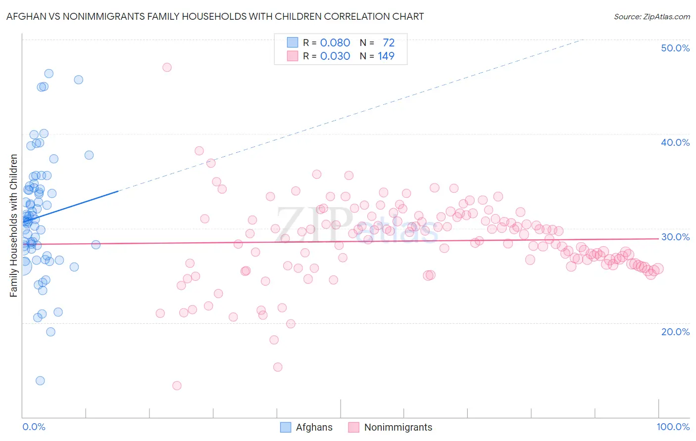 Afghan vs Nonimmigrants Family Households with Children