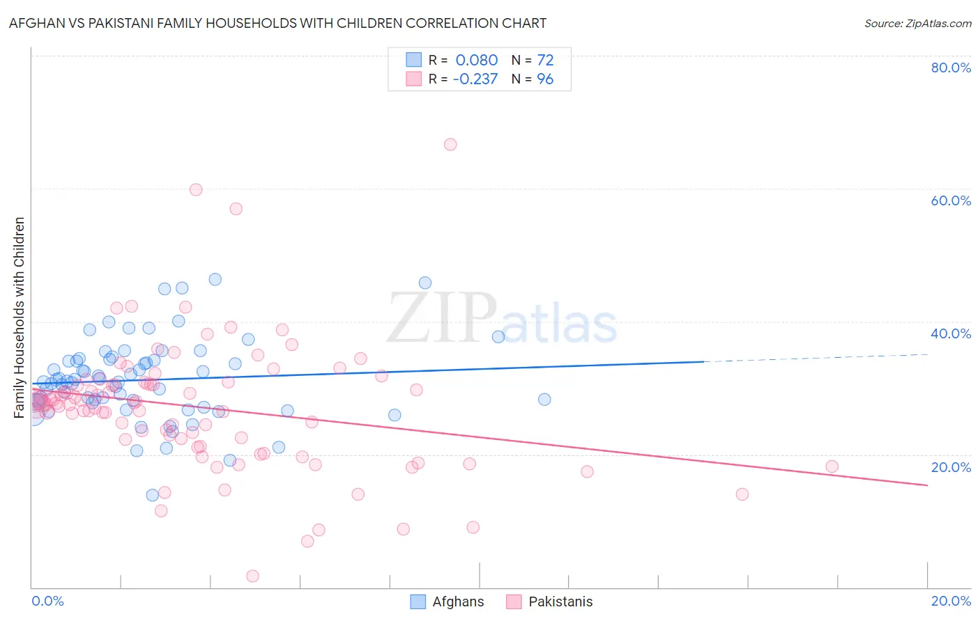 Afghan vs Pakistani Family Households with Children