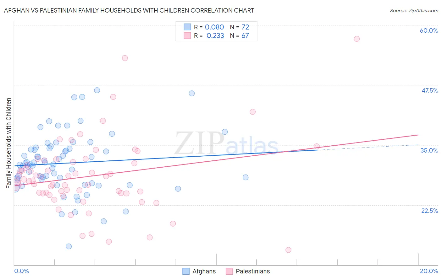 Afghan vs Palestinian Family Households with Children