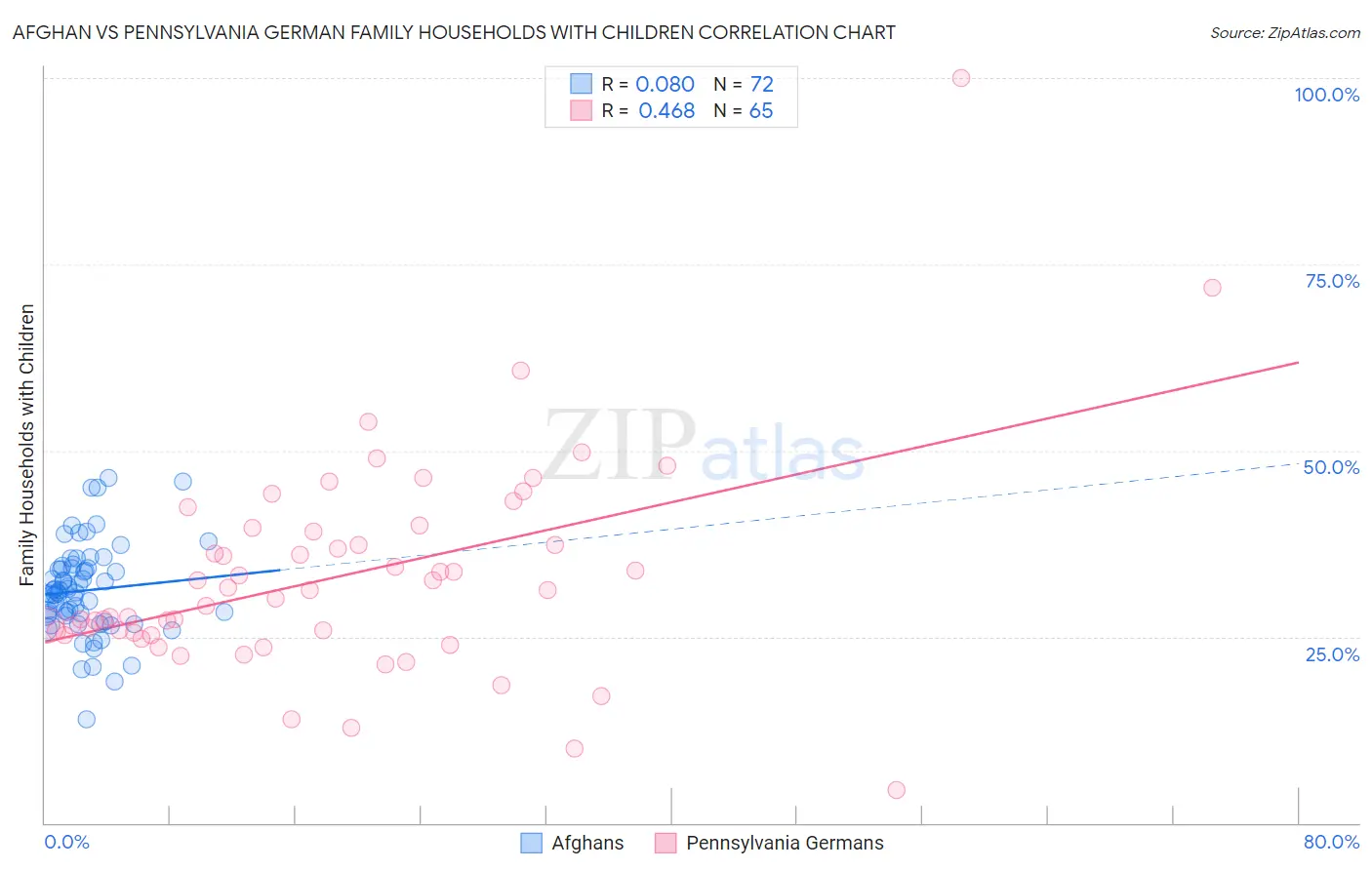 Afghan vs Pennsylvania German Family Households with Children