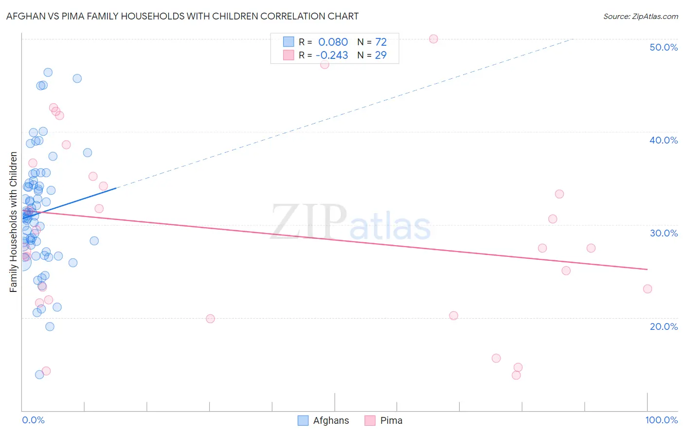 Afghan vs Pima Family Households with Children