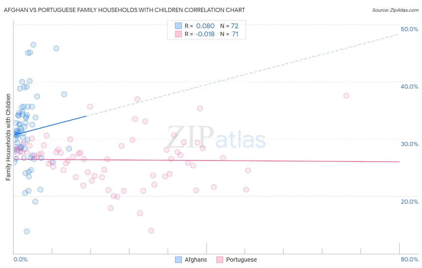 Afghan vs Portuguese Family Households with Children