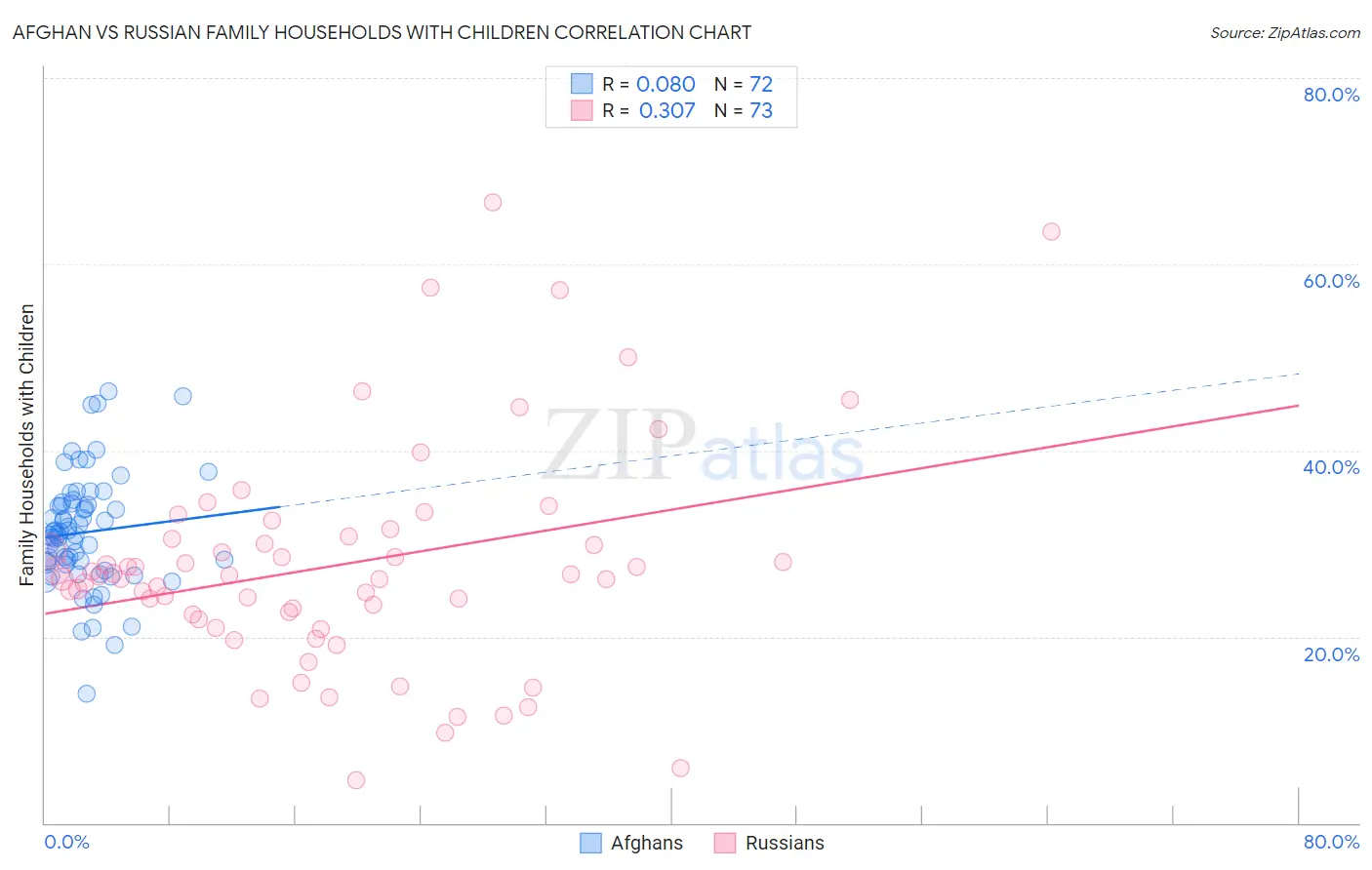Afghan vs Russian Family Households with Children