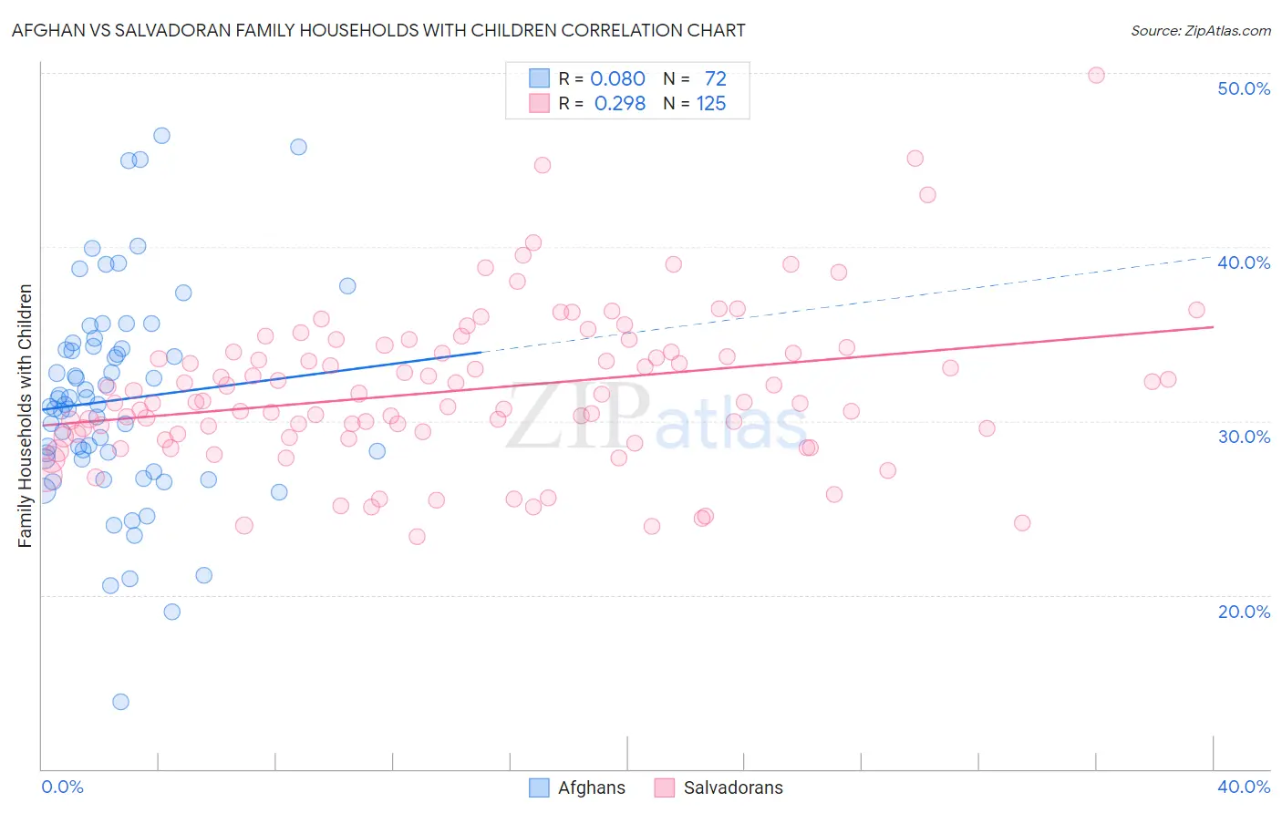 Afghan vs Salvadoran Family Households with Children