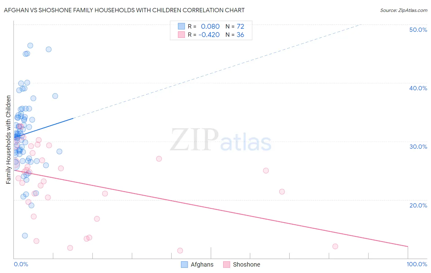 Afghan vs Shoshone Family Households with Children