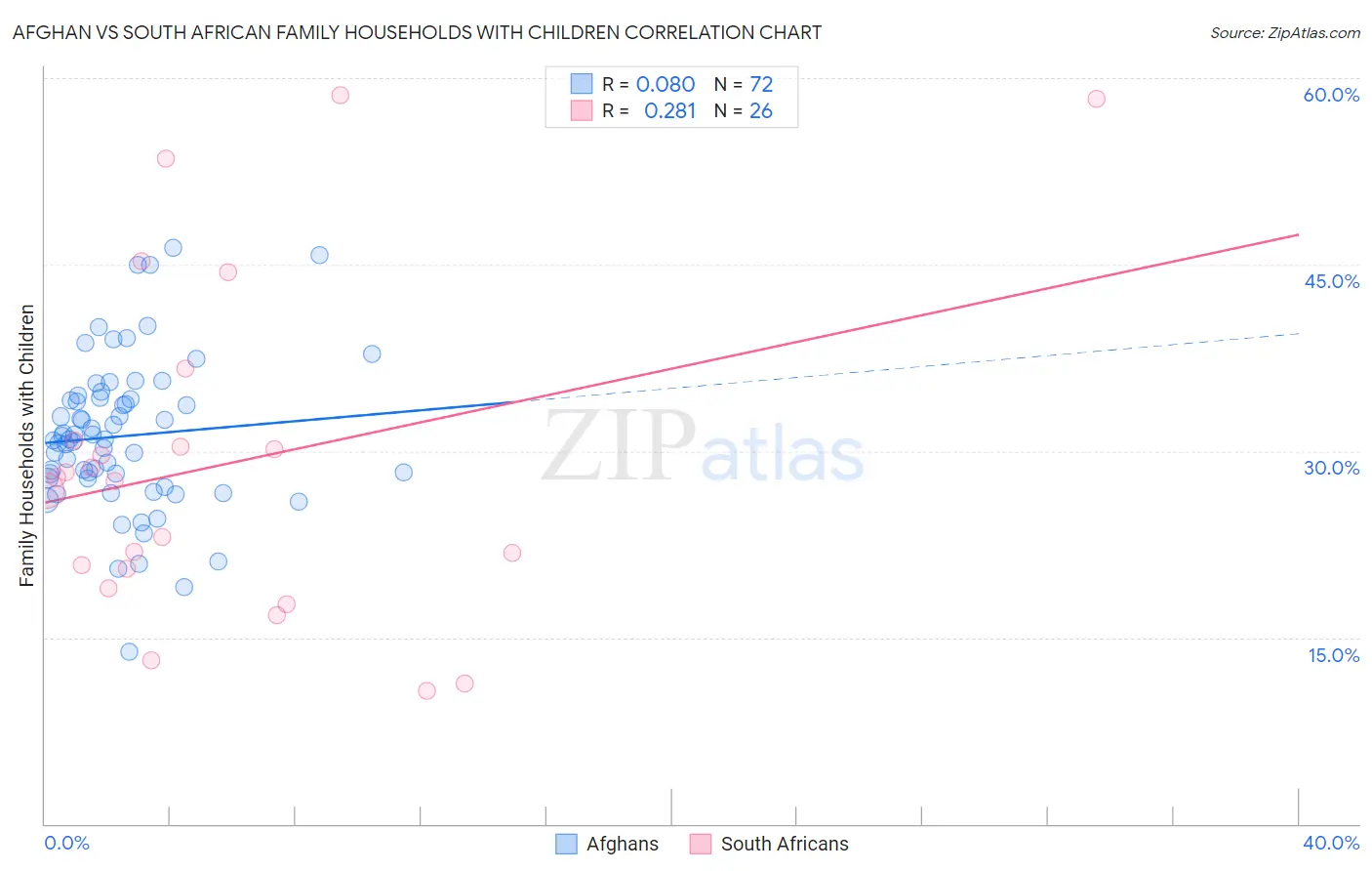 Afghan vs South African Family Households with Children