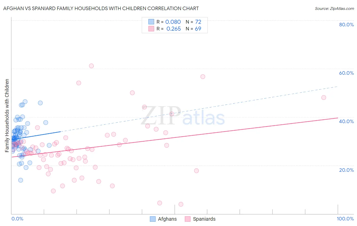 Afghan vs Spaniard Family Households with Children