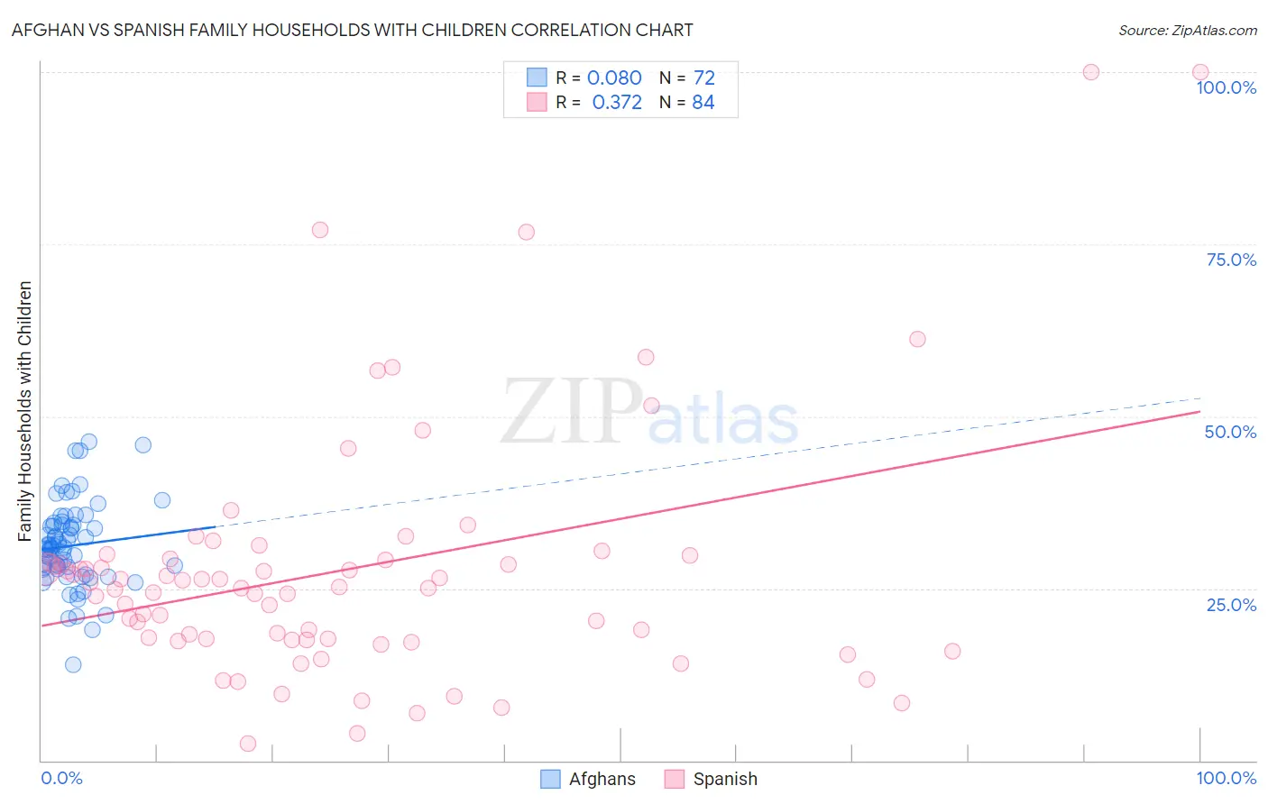 Afghan vs Spanish Family Households with Children